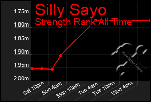 Total Graph of Silly Sayo