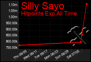 Total Graph of Silly Sayo