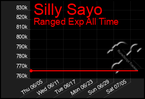 Total Graph of Silly Sayo
