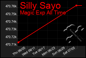Total Graph of Silly Sayo