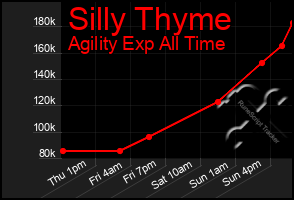 Total Graph of Silly Thyme
