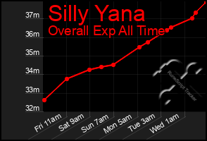 Total Graph of Silly Yana