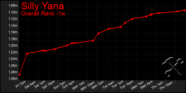 1 Week Graph of Silly Yana