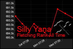 Total Graph of Silly Yana