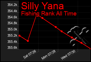 Total Graph of Silly Yana