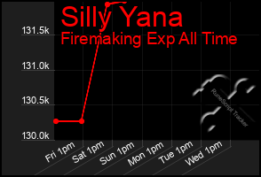 Total Graph of Silly Yana