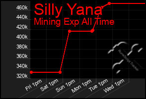 Total Graph of Silly Yana