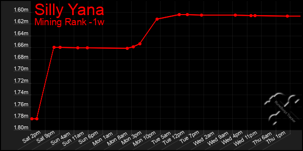 Last 7 Days Graph of Silly Yana