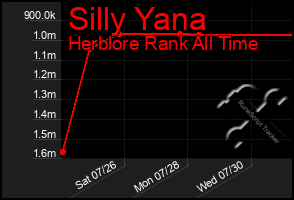 Total Graph of Silly Yana