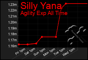 Total Graph of Silly Yana
