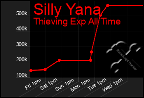Total Graph of Silly Yana