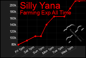 Total Graph of Silly Yana