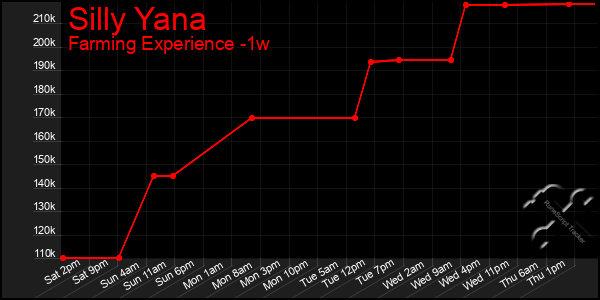 Last 7 Days Graph of Silly Yana