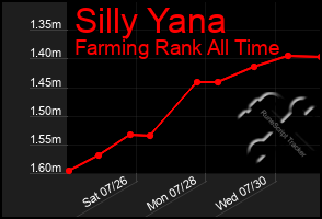 Total Graph of Silly Yana