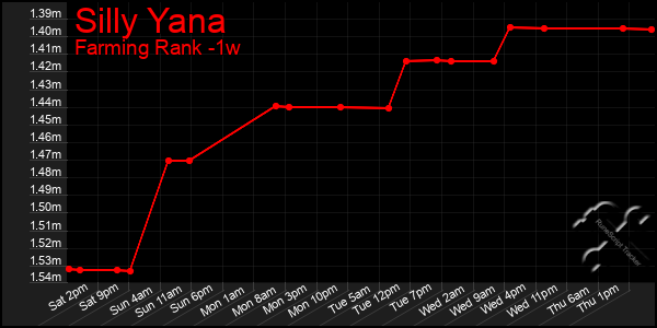 Last 7 Days Graph of Silly Yana