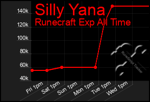 Total Graph of Silly Yana