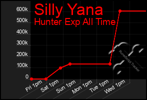 Total Graph of Silly Yana