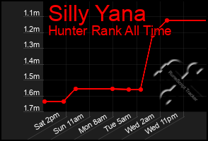 Total Graph of Silly Yana