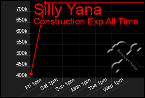 Total Graph of Silly Yana