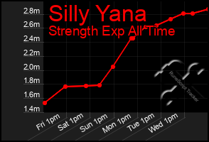 Total Graph of Silly Yana