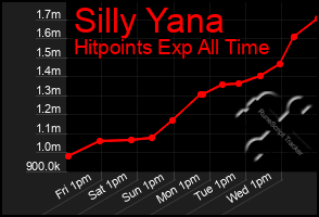 Total Graph of Silly Yana