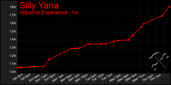 Last 7 Days Graph of Silly Yana