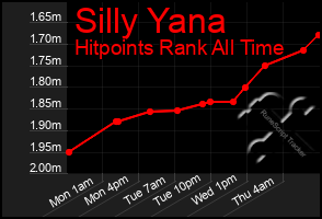 Total Graph of Silly Yana