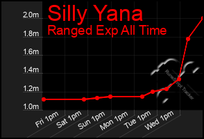 Total Graph of Silly Yana