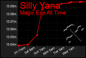 Total Graph of Silly Yana