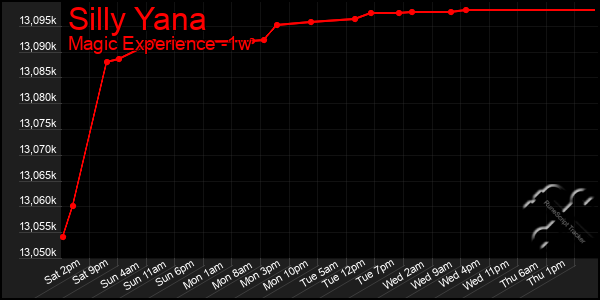 Last 7 Days Graph of Silly Yana
