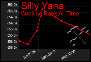 Total Graph of Silly Yana