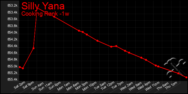 Last 7 Days Graph of Silly Yana