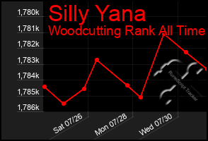 Total Graph of Silly Yana