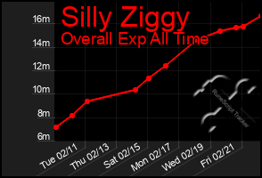 Total Graph of Silly Ziggy