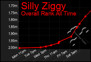 Total Graph of Silly Ziggy