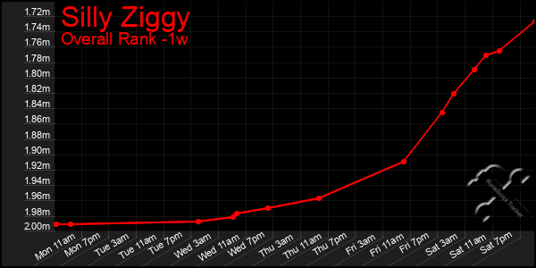 Last 7 Days Graph of Silly Ziggy