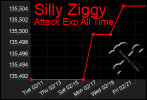 Total Graph of Silly Ziggy