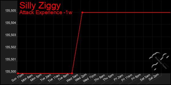 Last 7 Days Graph of Silly Ziggy