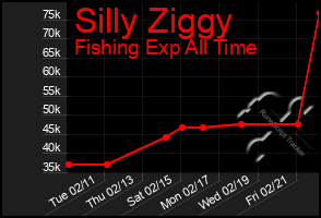 Total Graph of Silly Ziggy