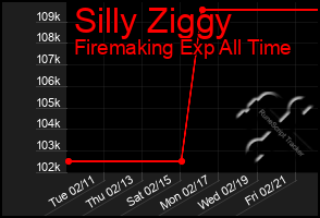 Total Graph of Silly Ziggy