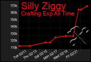 Total Graph of Silly Ziggy