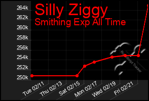 Total Graph of Silly Ziggy