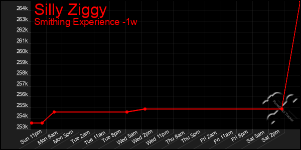 Last 7 Days Graph of Silly Ziggy