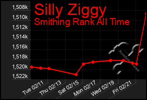 Total Graph of Silly Ziggy