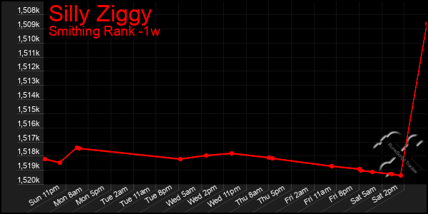 Last 7 Days Graph of Silly Ziggy