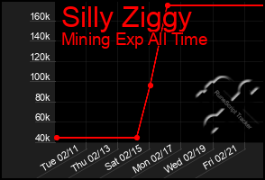 Total Graph of Silly Ziggy