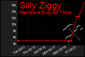 Total Graph of Silly Ziggy