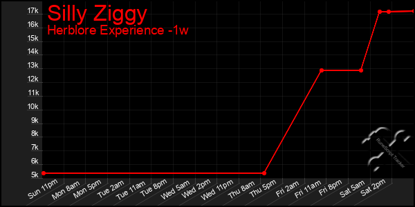 Last 7 Days Graph of Silly Ziggy