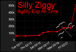 Total Graph of Silly Ziggy