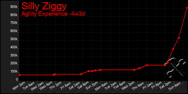 Last 31 Days Graph of Silly Ziggy